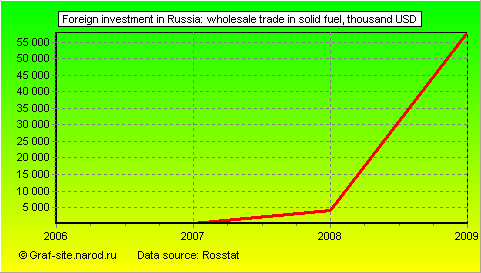Charts - Foreign investment in Russia - Wholesale trade in solid fuel