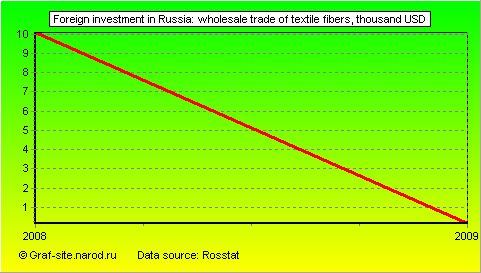 Charts - Foreign investment in Russia - Wholesale trade of textile fibers
