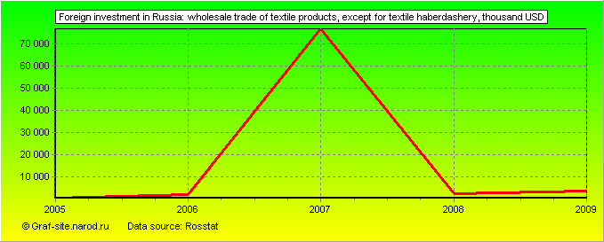 Charts - Foreign investment in Russia - Wholesale trade of textile products, except for textile haberdashery