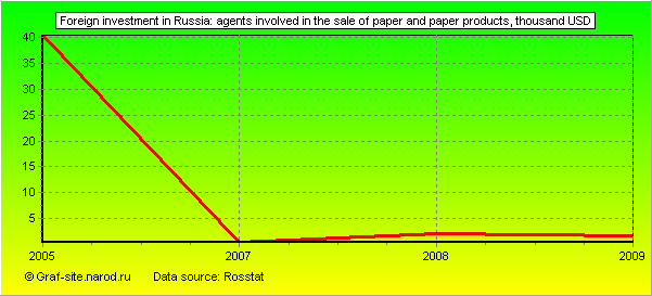 Charts - Foreign investment in Russia - Agents involved in the sale of paper and paper products