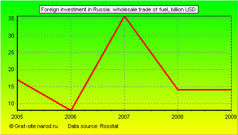 Charts - Foreign investment in Russia - Wholesale trade of fuel