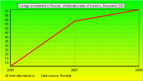 Charts - Foreign investment in Russia - Wholesale trade of tractors