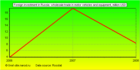 Charts - Foreign investment in Russia - Wholesale trade in motor vehicles and equipment