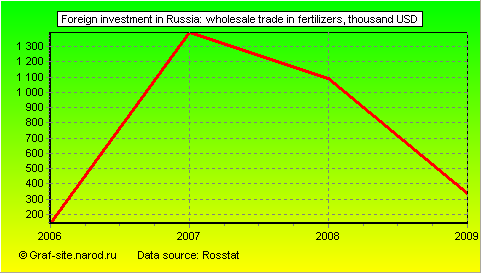 Charts - Foreign investment in Russia - Wholesale trade in fertilizers