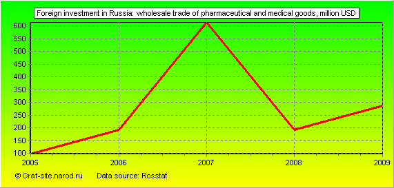 Charts - Foreign investment in Russia - Wholesale trade of pharmaceutical and medical goods