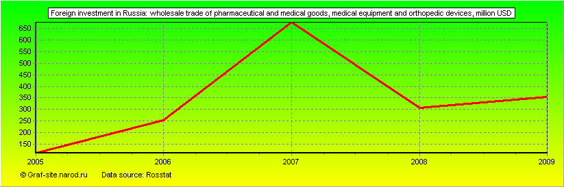 Charts - Foreign investment in Russia - Wholesale trade of pharmaceutical and medical goods, medical equipment and orthopedic devices
