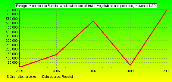 Charts - Foreign investment in Russia - Wholesale trade of fruits, vegetables and potatoes