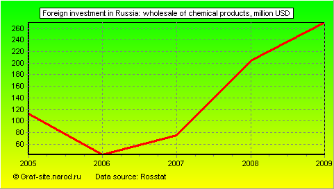 Charts - Foreign investment in Russia - Wholesale of chemical products