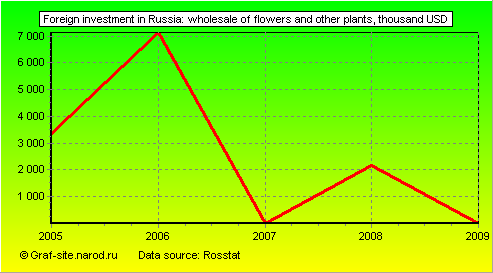Charts - Foreign investment in Russia - Wholesale of flowers and other plants