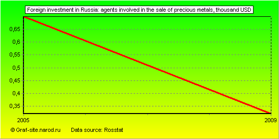 Charts - Foreign investment in Russia - Agents involved in the sale of precious metals