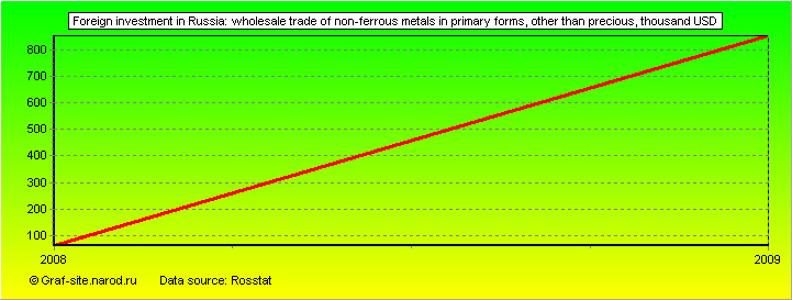 Charts - Foreign investment in Russia - Wholesale trade of non-ferrous metals in primary forms, other than precious