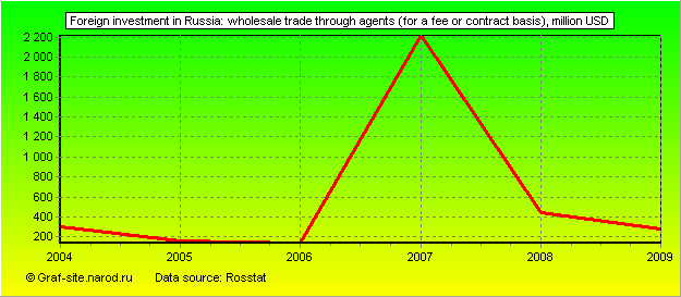Charts - Foreign investment in Russia - Wholesale trade through agents (for a fee or contract basis)