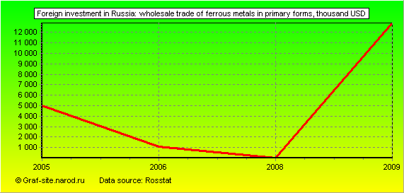 Charts - Foreign investment in Russia - Wholesale trade of ferrous metals in primary forms