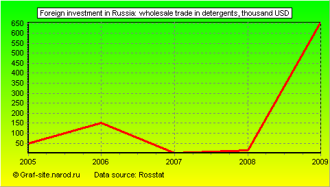 Charts - Foreign investment in Russia - Wholesale trade in detergents