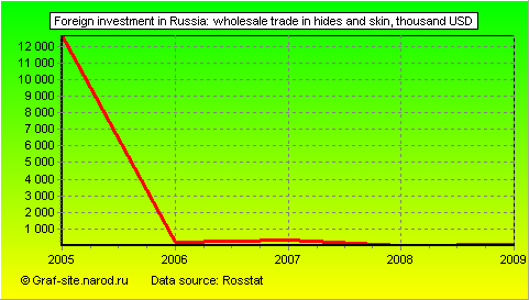 Charts - Foreign investment in Russia - Wholesale trade in hides and skin