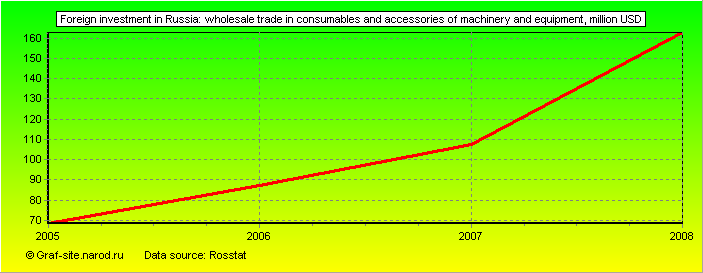 Charts - Foreign investment in Russia - Wholesale trade in consumables and accessories of machinery and equipment