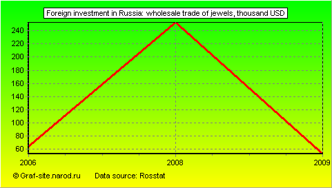 Charts - Foreign investment in Russia - Wholesale trade of jewels