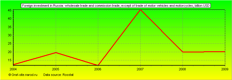 Charts - Foreign investment in Russia - Wholesale trade and commission trade, except of trade of motor vehicles and motorcycles