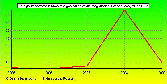 Charts - Foreign investment in Russia - Organization of an integrated tourist services