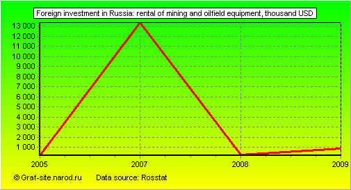 Charts - Foreign investment in Russia - Rental of mining and oilfield equipment