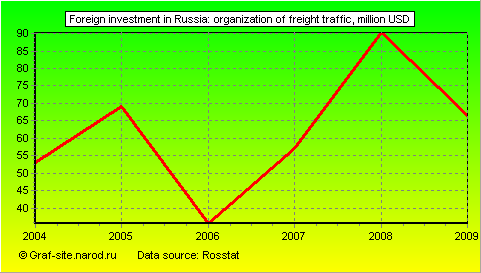 Charts - Foreign investment in Russia - Organization of freight traffic