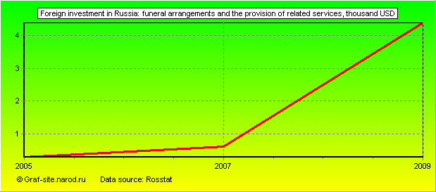 Charts - Foreign investment in Russia - Funeral arrangements and the provision of related services