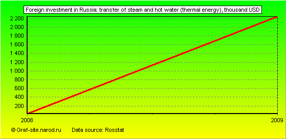 Charts - Foreign investment in Russia - Transfer of steam and hot water (thermal energy)