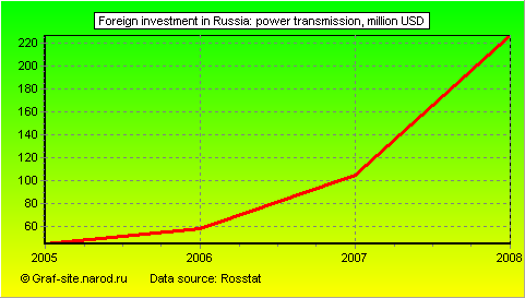 Charts - Foreign investment in Russia - Power transmission