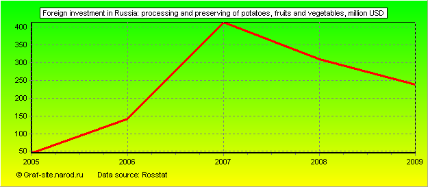 Charts - Foreign investment in Russia - Processing and preserving of potatoes, fruits and vegetables