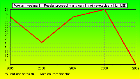 Charts - Foreign investment in Russia - Processing and canning of vegetables