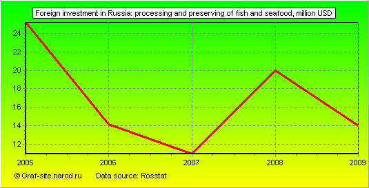 Charts - Foreign investment in Russia - Processing and preserving of fish and seafood