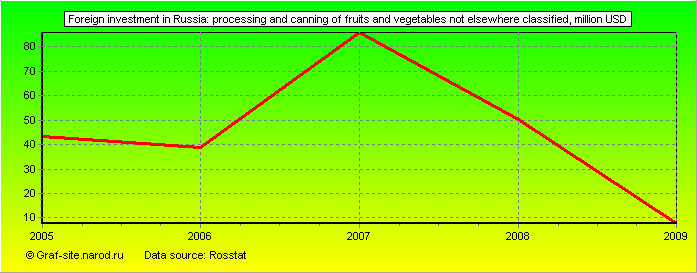 Charts - Foreign investment in Russia - Processing and canning of fruits and vegetables not elsewhere classified