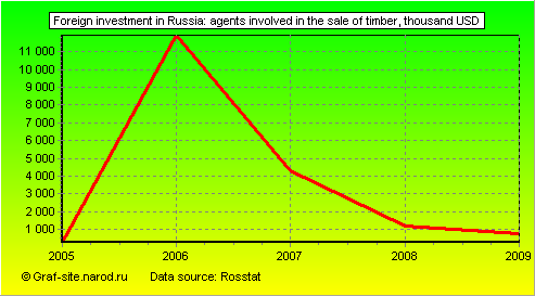 Charts - Foreign investment in Russia - Agents involved in the sale of timber