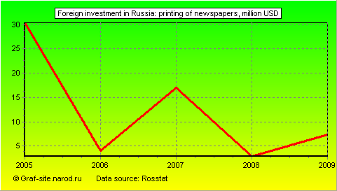 Charts - Foreign investment in Russia - Printing of newspapers