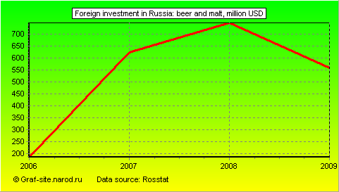 Charts - Foreign investment in Russia - Beer and malt