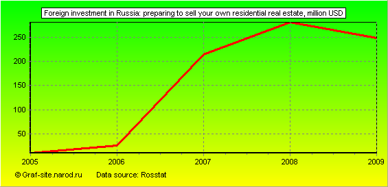 Charts - Foreign investment in Russia - Preparing to sell your own residential real estate