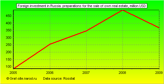 Charts - Foreign investment in Russia - Preparations for the sale of own real estate