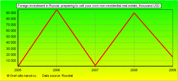 Charts - Foreign investment in Russia - Preparing to sell your own non-residential real estate
