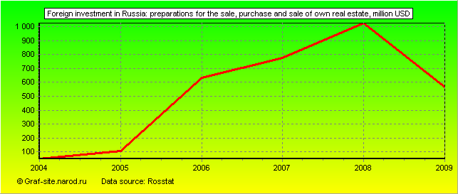Charts - Foreign investment in Russia - Preparations for the sale, purchase and sale of own real estate
