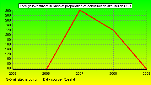 Charts - Foreign investment in Russia - Preparation of construction site
