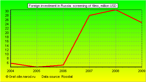 Charts - Foreign investment in Russia - Screening of films