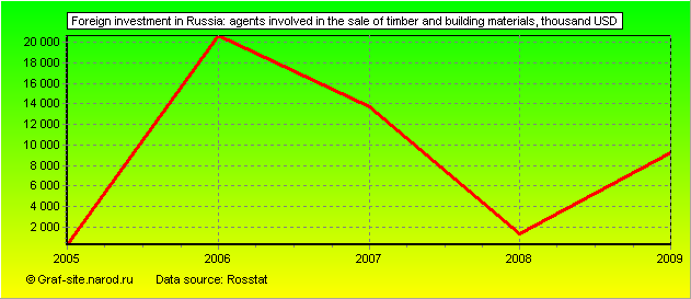 Charts - Foreign investment in Russia - Agents involved in the sale of timber and building materials