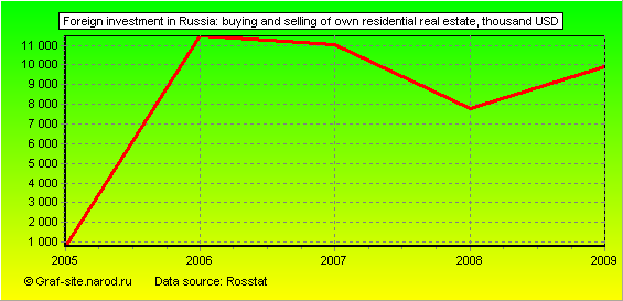 Charts - Foreign investment in Russia - Buying and selling of own residential real estate