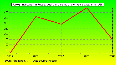 Charts - Foreign investment in Russia - Buying and selling of own real estate