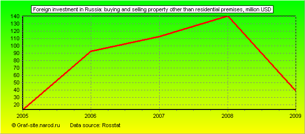 Charts - Foreign investment in Russia - Buying and selling property other than residential premises