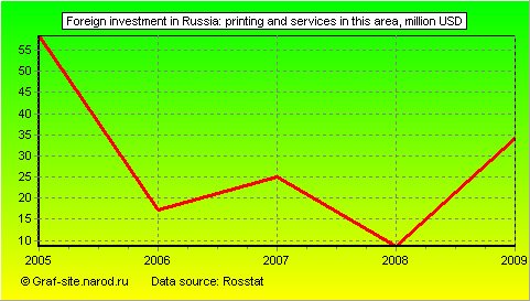 Charts - Foreign investment in Russia - Printing and services in this area