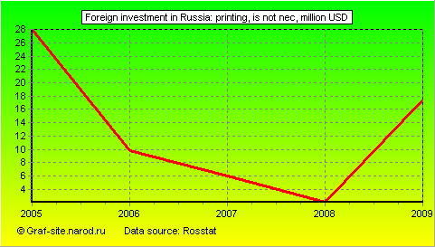 Charts - Foreign investment in Russia - Printing, is not nec