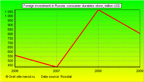 Charts - Foreign investment in Russia - Consumer durables store
