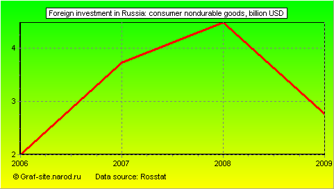 Charts - Foreign investment in Russia - Consumer nondurable goods