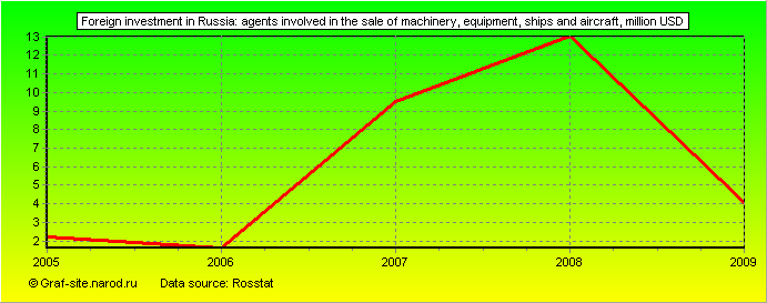 Charts - Foreign investment in Russia - Agents involved in the sale of machinery, equipment, ships and aircraft